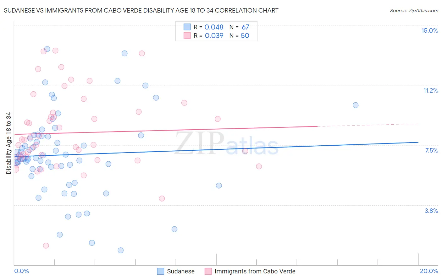 Sudanese vs Immigrants from Cabo Verde Disability Age 18 to 34