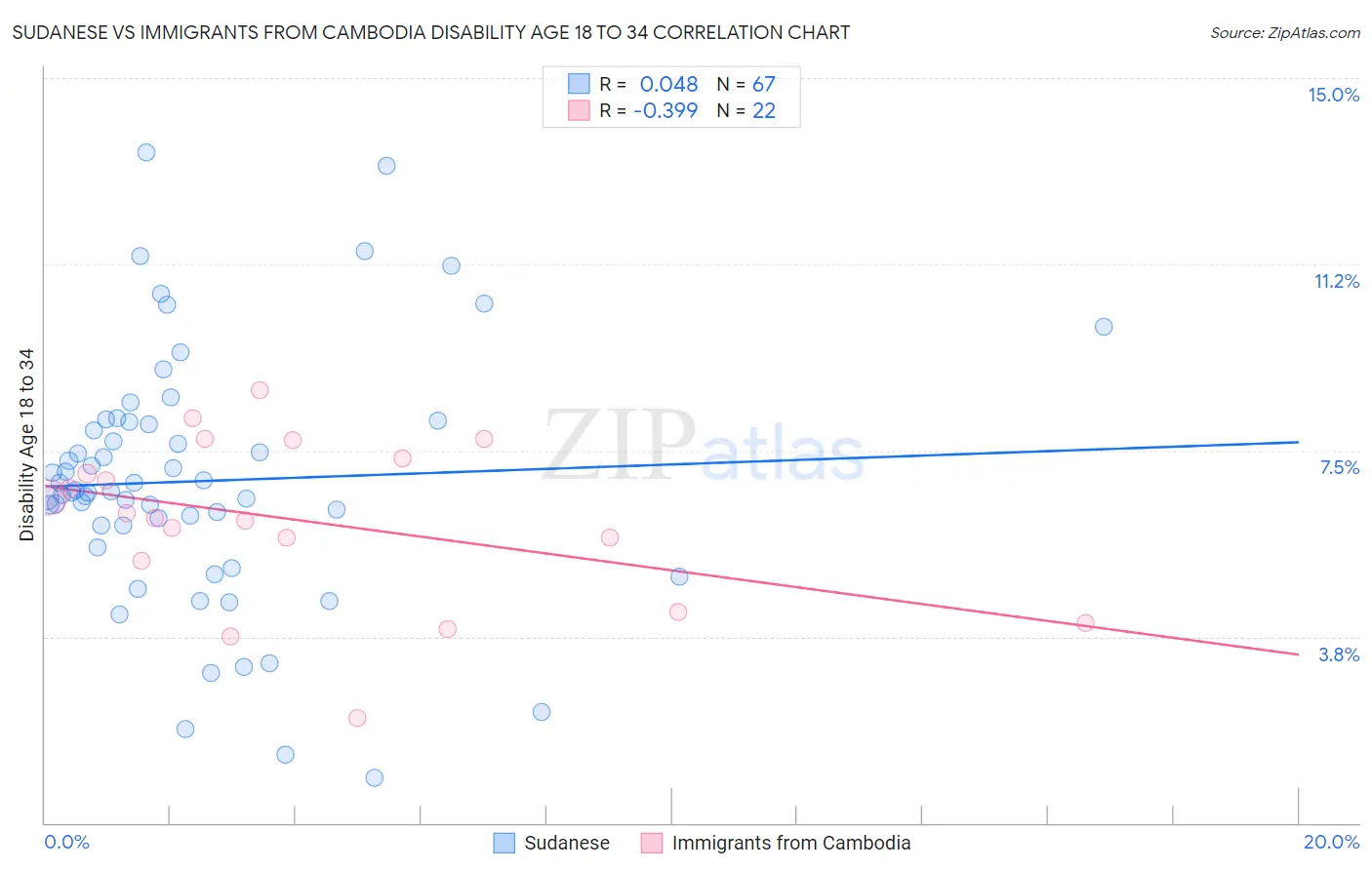Sudanese vs Immigrants from Cambodia Disability Age 18 to 34