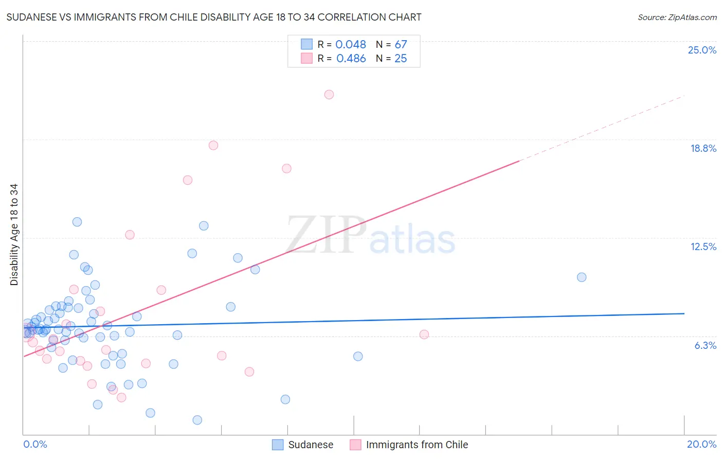 Sudanese vs Immigrants from Chile Disability Age 18 to 34
