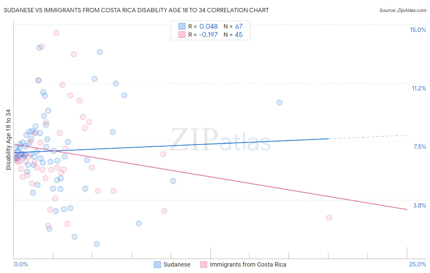Sudanese vs Immigrants from Costa Rica Disability Age 18 to 34