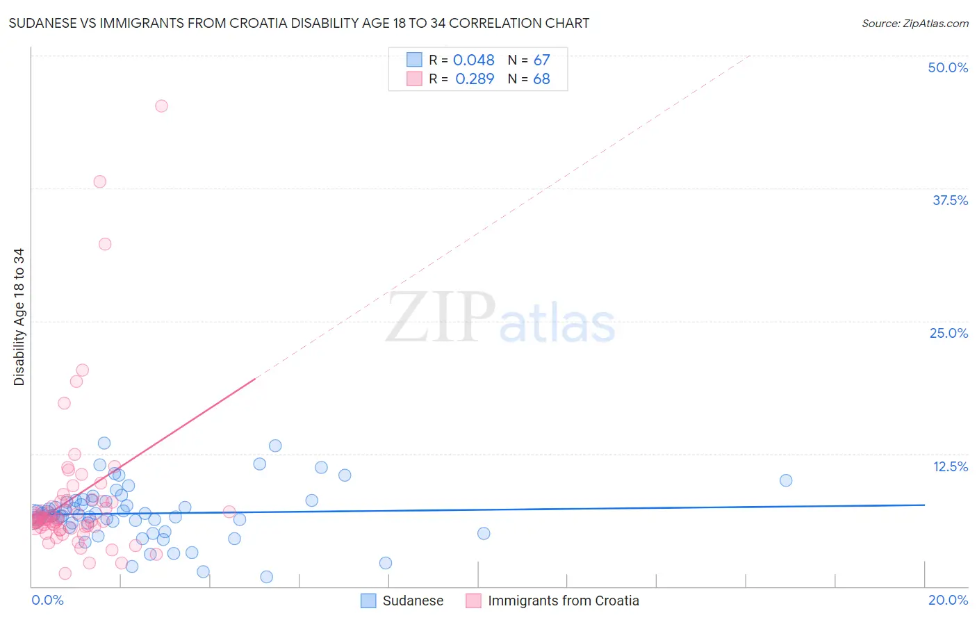 Sudanese vs Immigrants from Croatia Disability Age 18 to 34