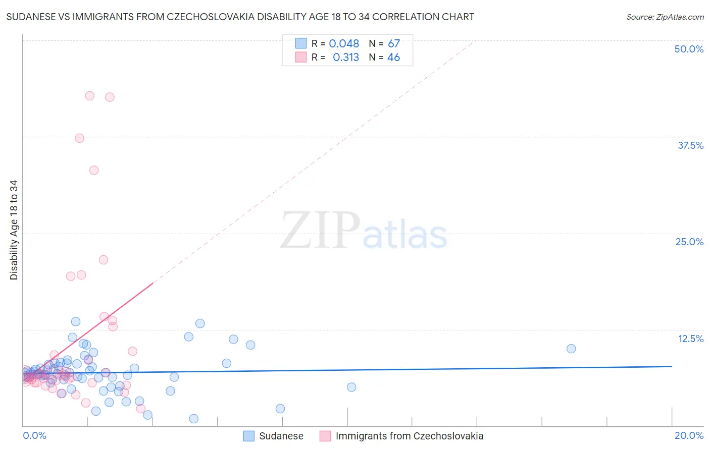 Sudanese vs Immigrants from Czechoslovakia Disability Age 18 to 34