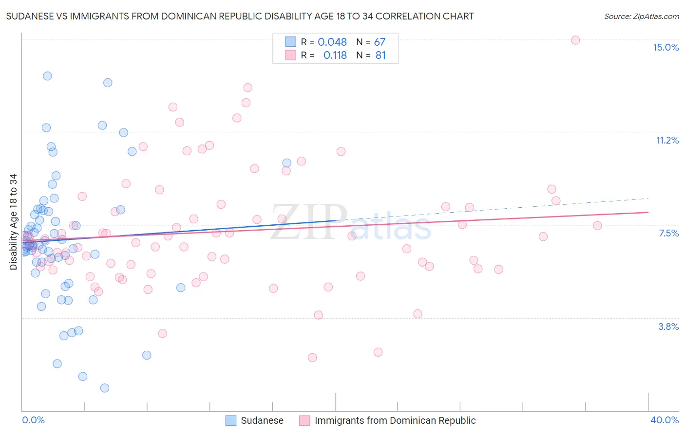 Sudanese vs Immigrants from Dominican Republic Disability Age 18 to 34