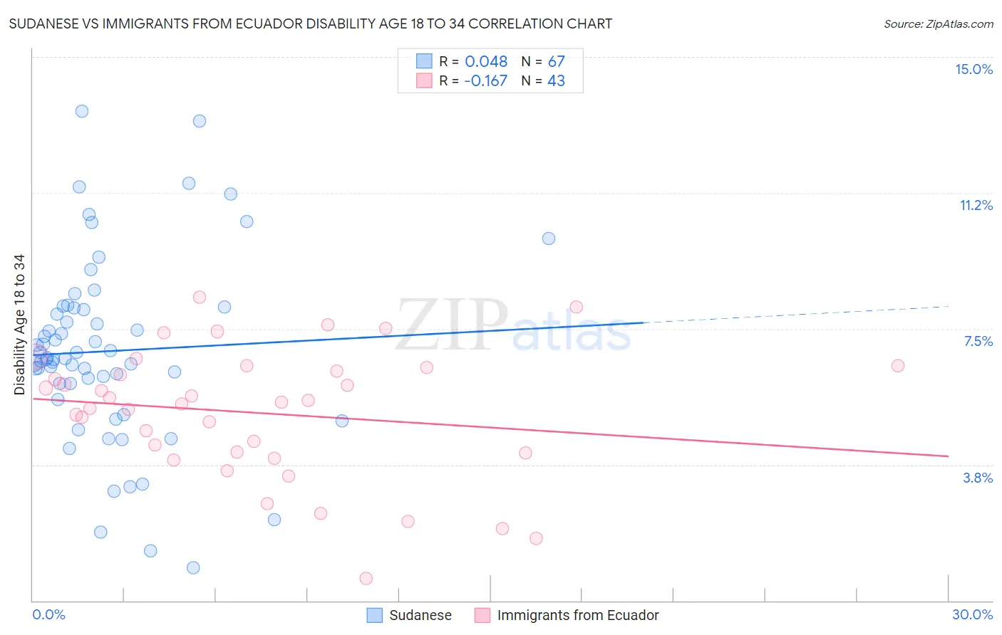 Sudanese vs Immigrants from Ecuador Disability Age 18 to 34
