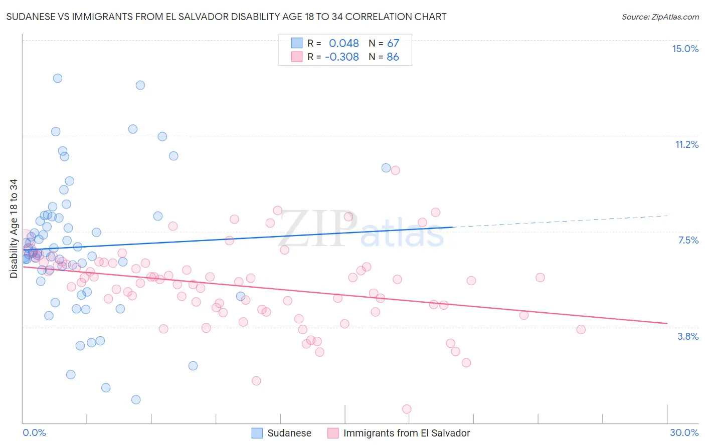 Sudanese vs Immigrants from El Salvador Disability Age 18 to 34