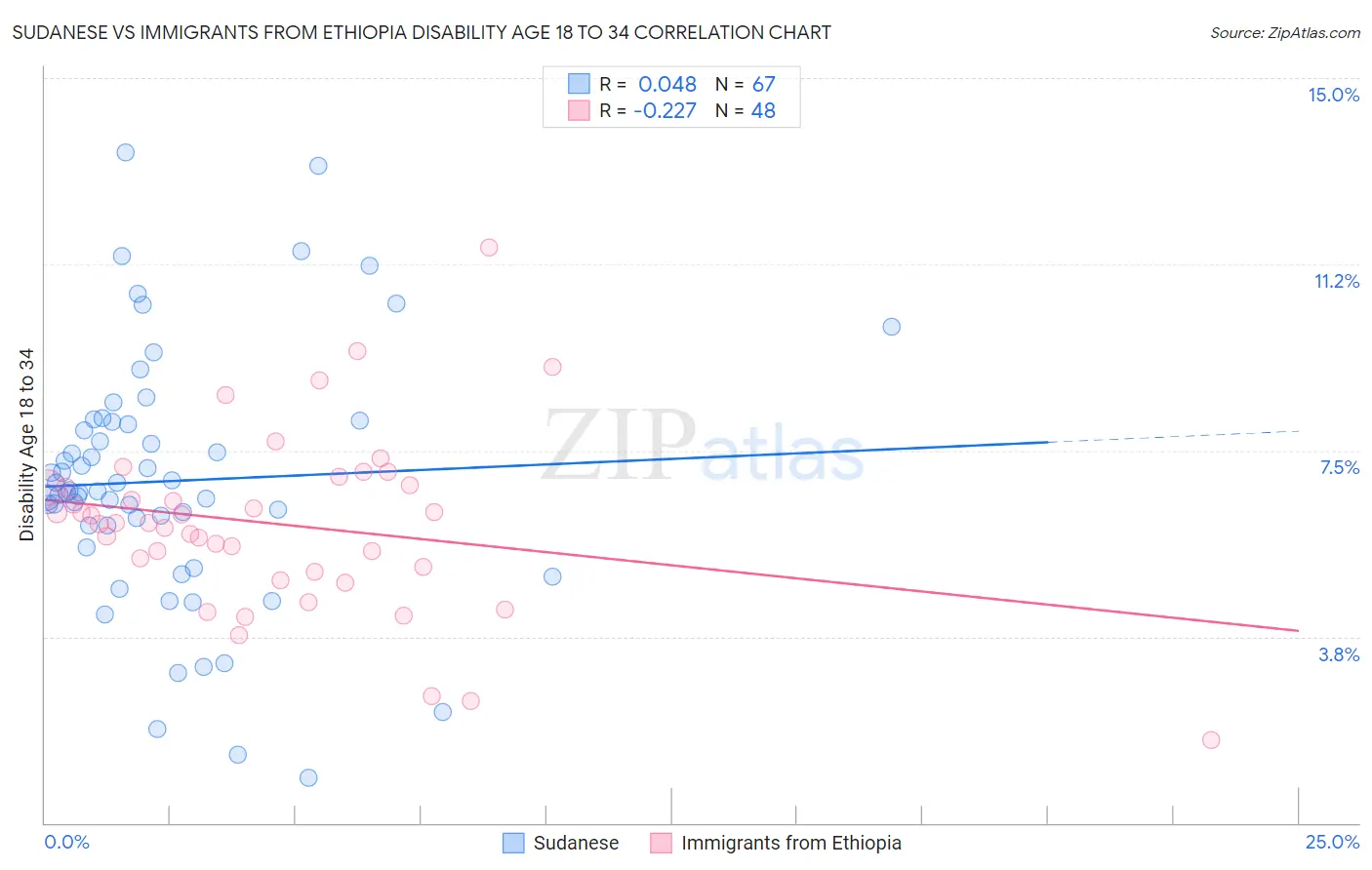 Sudanese vs Immigrants from Ethiopia Disability Age 18 to 34