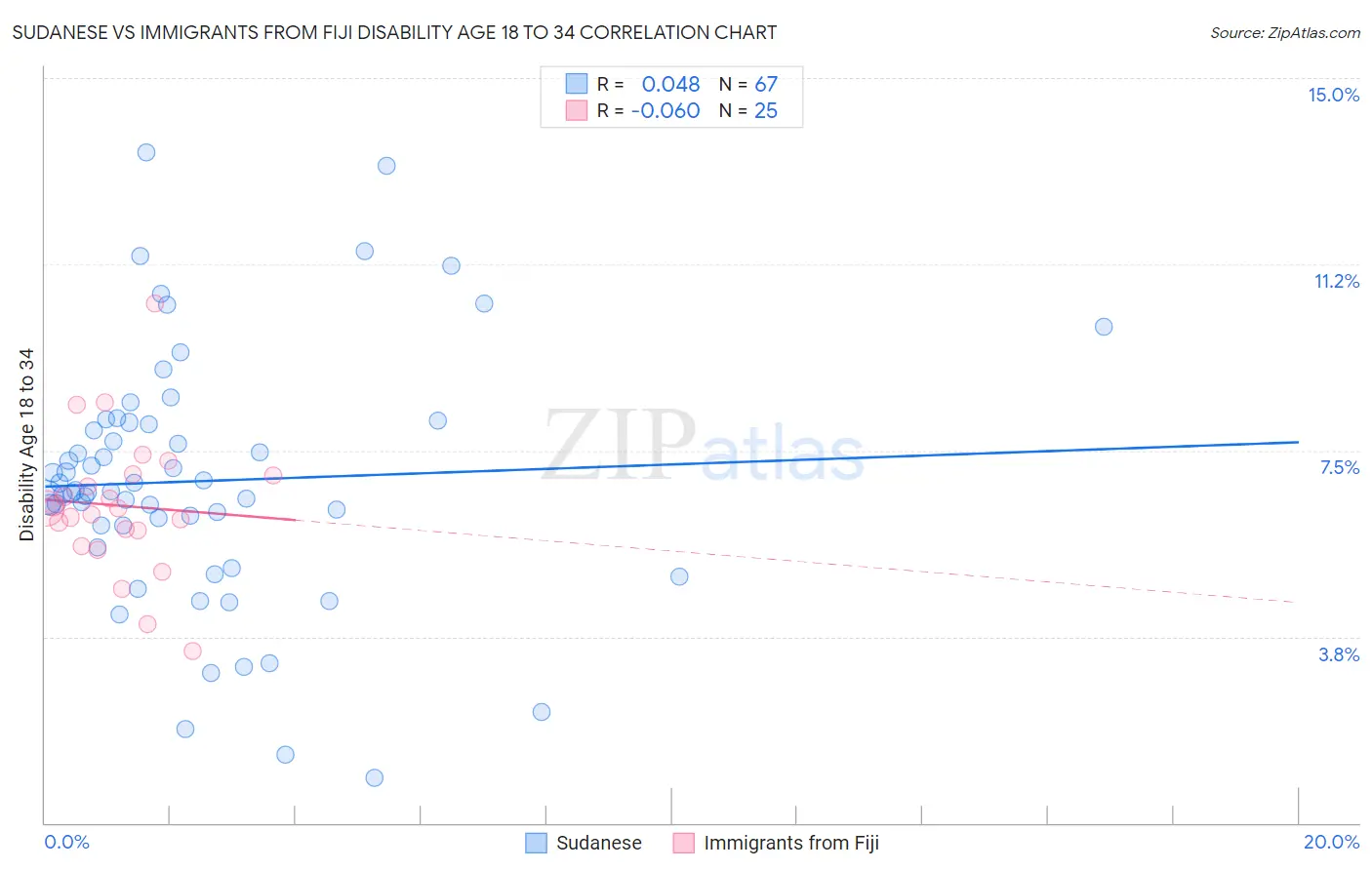 Sudanese vs Immigrants from Fiji Disability Age 18 to 34