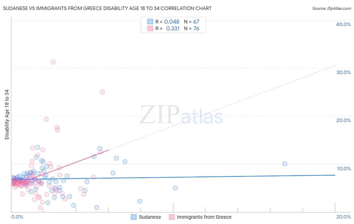 Sudanese vs Immigrants from Greece Disability Age 18 to 34