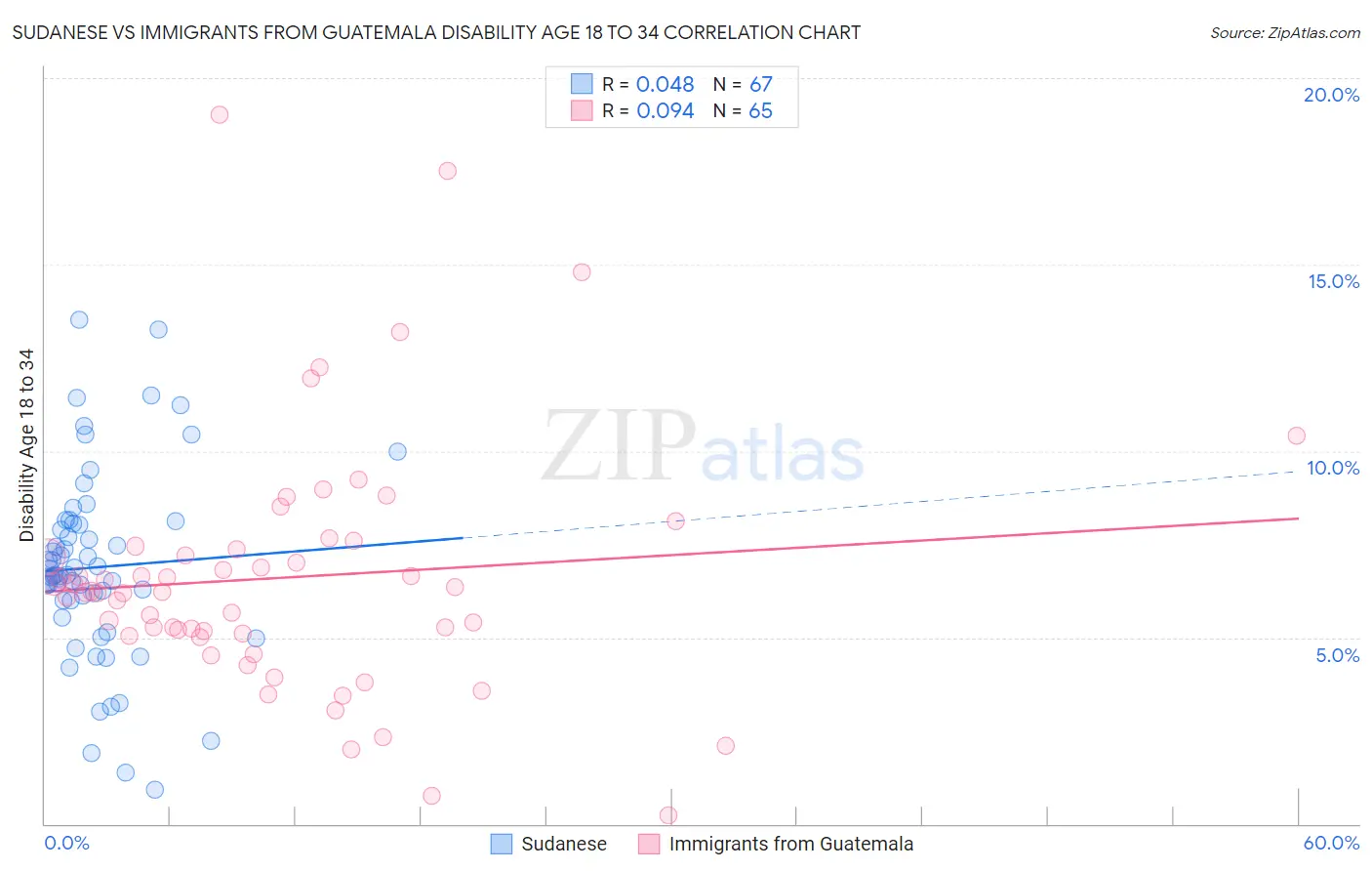 Sudanese vs Immigrants from Guatemala Disability Age 18 to 34