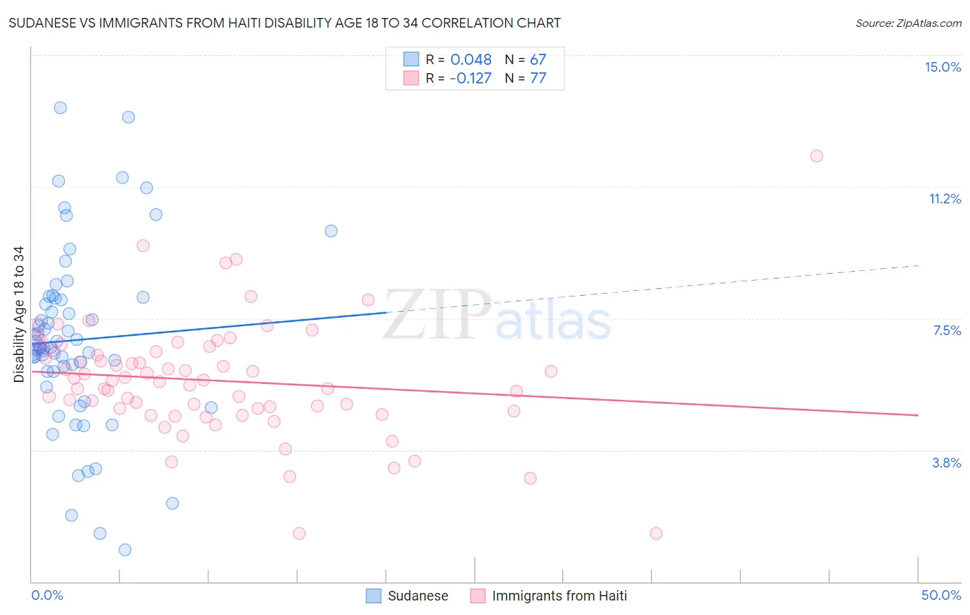 Sudanese vs Immigrants from Haiti Disability Age 18 to 34
