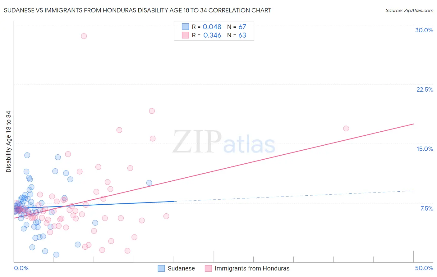 Sudanese vs Immigrants from Honduras Disability Age 18 to 34