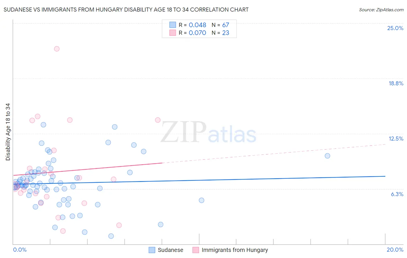 Sudanese vs Immigrants from Hungary Disability Age 18 to 34