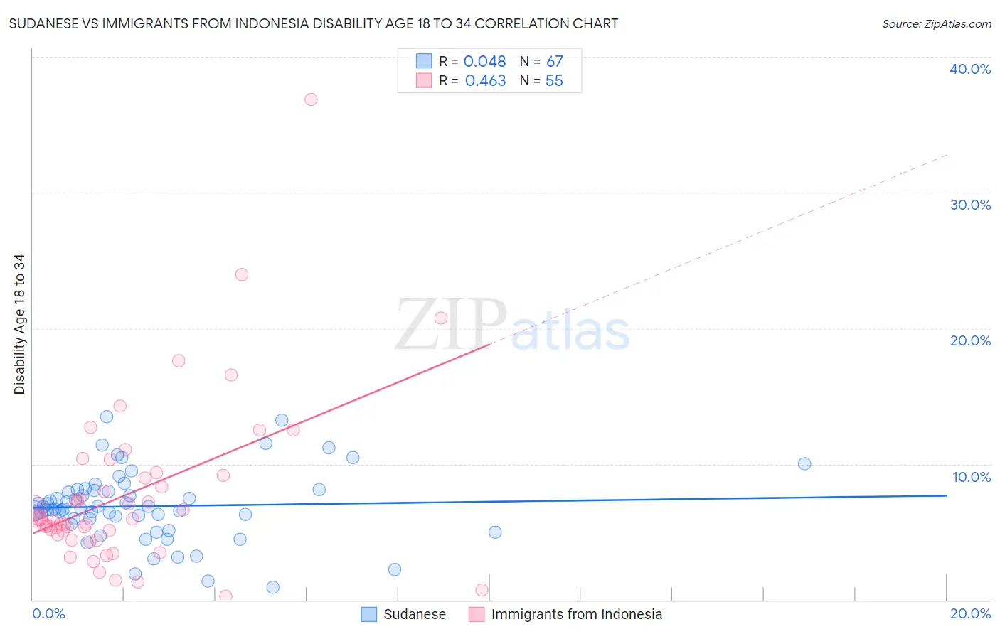 Sudanese vs Immigrants from Indonesia Disability Age 18 to 34