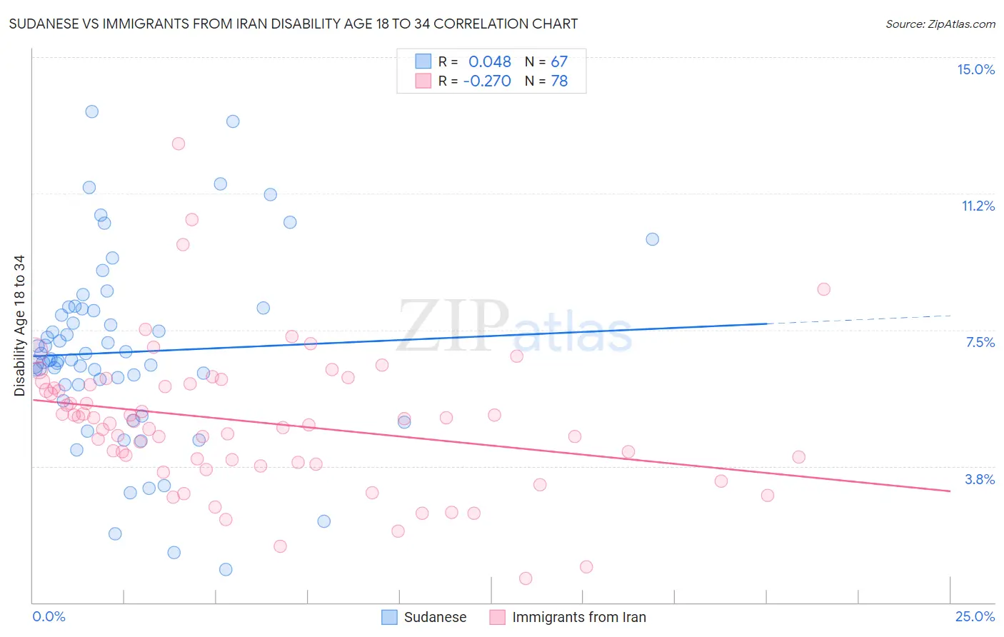 Sudanese vs Immigrants from Iran Disability Age 18 to 34