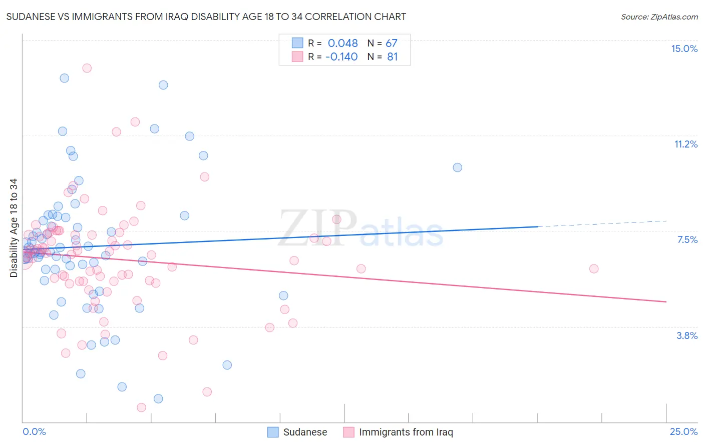 Sudanese vs Immigrants from Iraq Disability Age 18 to 34