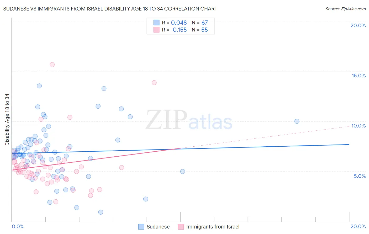 Sudanese vs Immigrants from Israel Disability Age 18 to 34