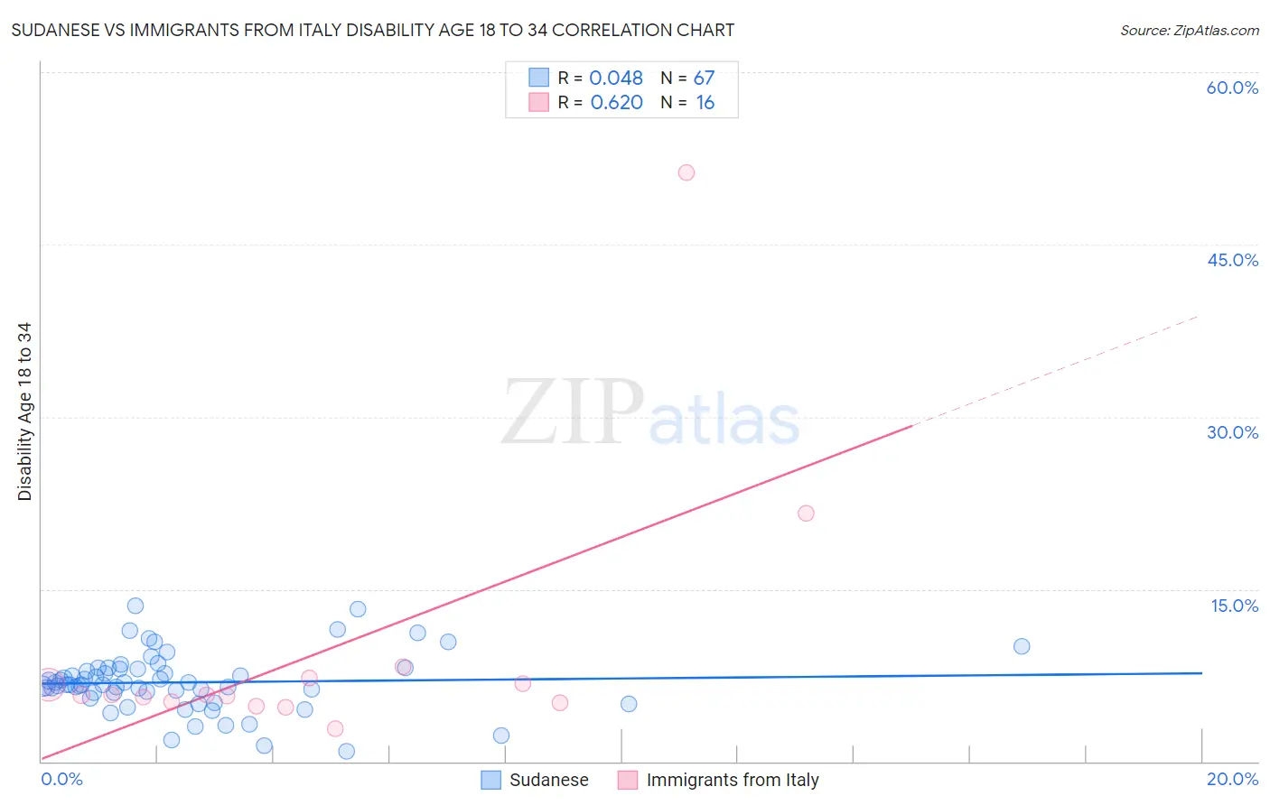 Sudanese vs Immigrants from Italy Disability Age 18 to 34