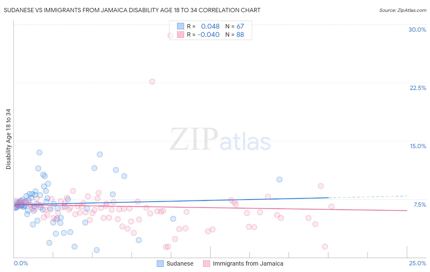 Sudanese vs Immigrants from Jamaica Disability Age 18 to 34
