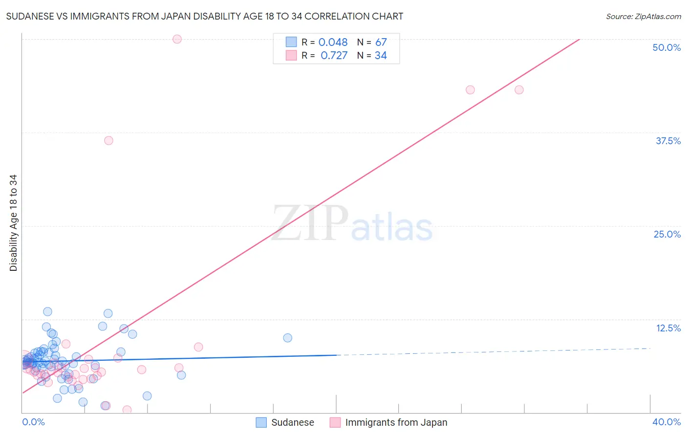 Sudanese vs Immigrants from Japan Disability Age 18 to 34