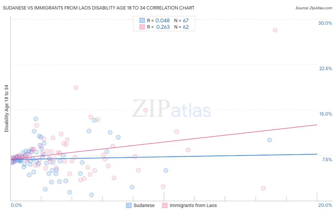 Sudanese vs Immigrants from Laos Disability Age 18 to 34