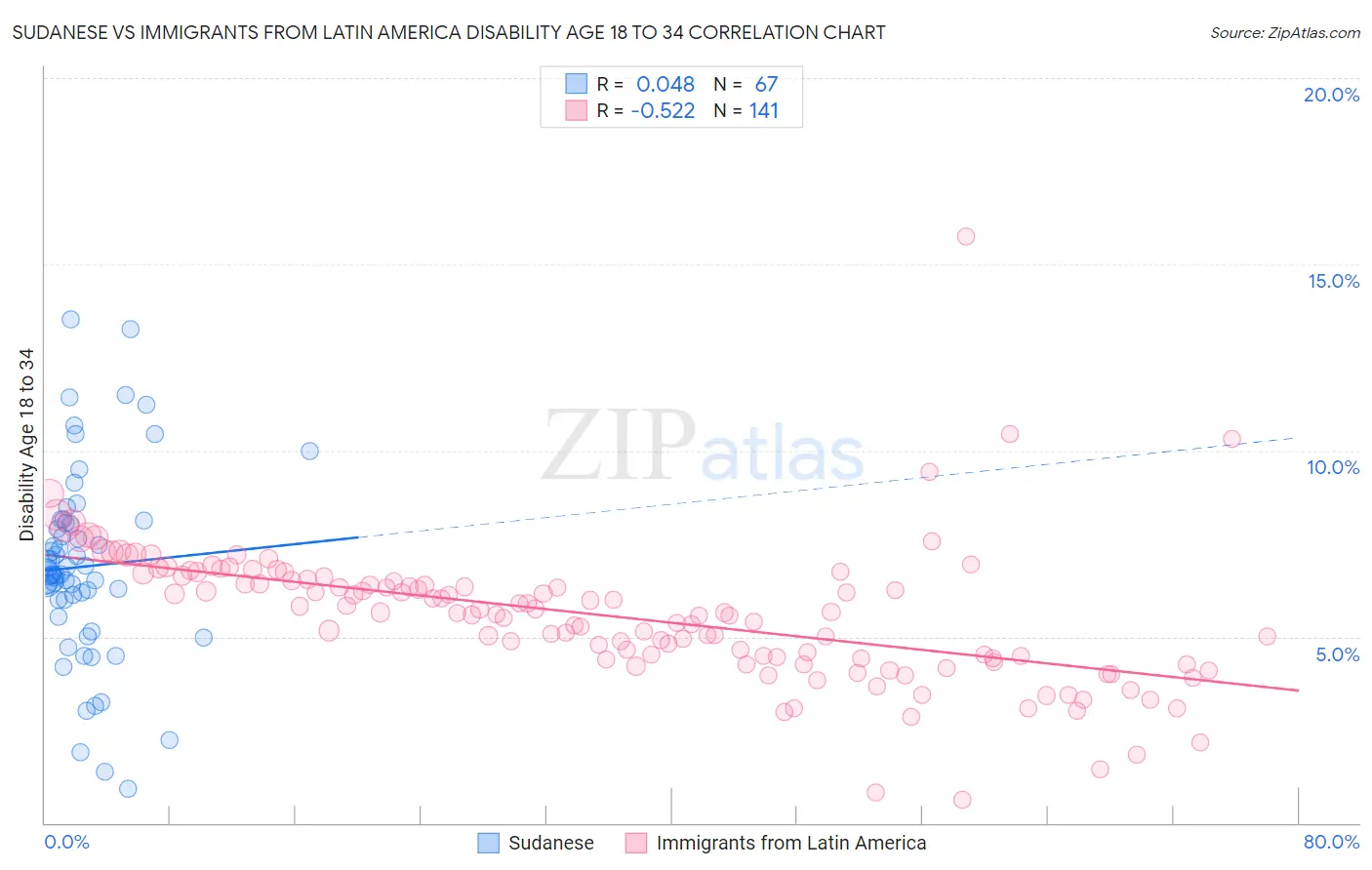 Sudanese vs Immigrants from Latin America Disability Age 18 to 34