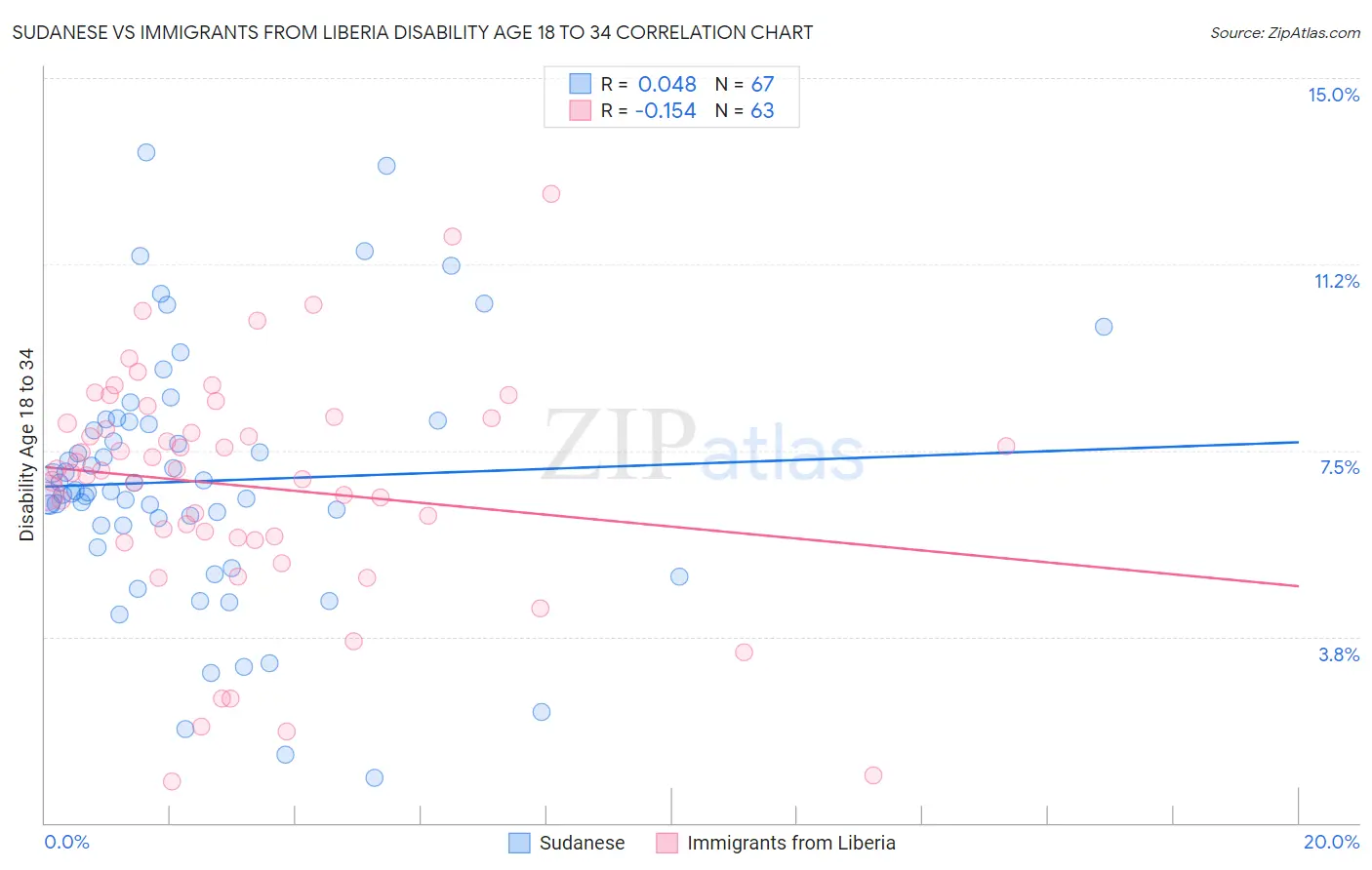 Sudanese vs Immigrants from Liberia Disability Age 18 to 34