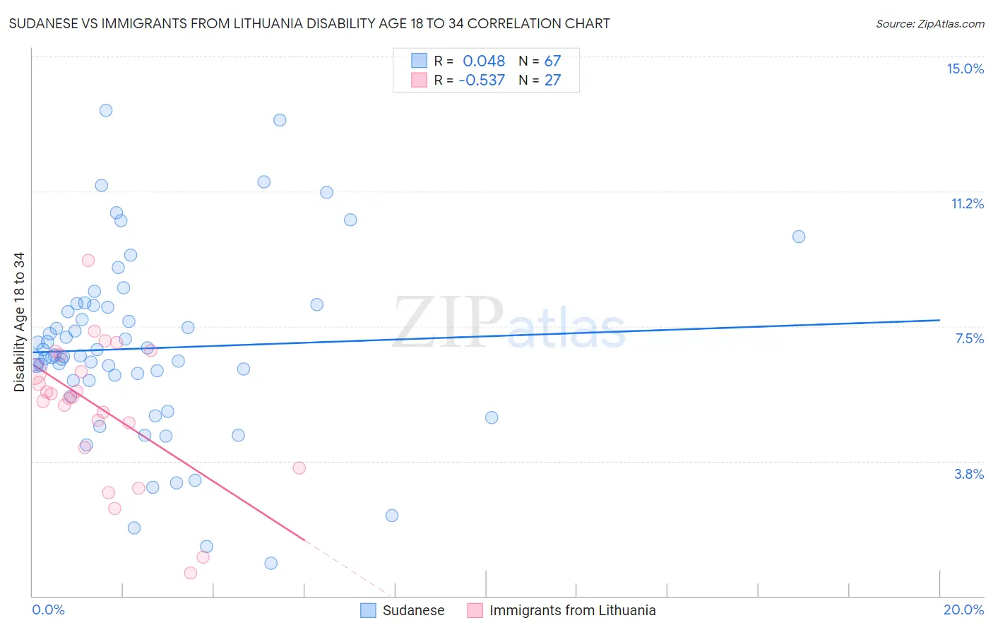 Sudanese vs Immigrants from Lithuania Disability Age 18 to 34