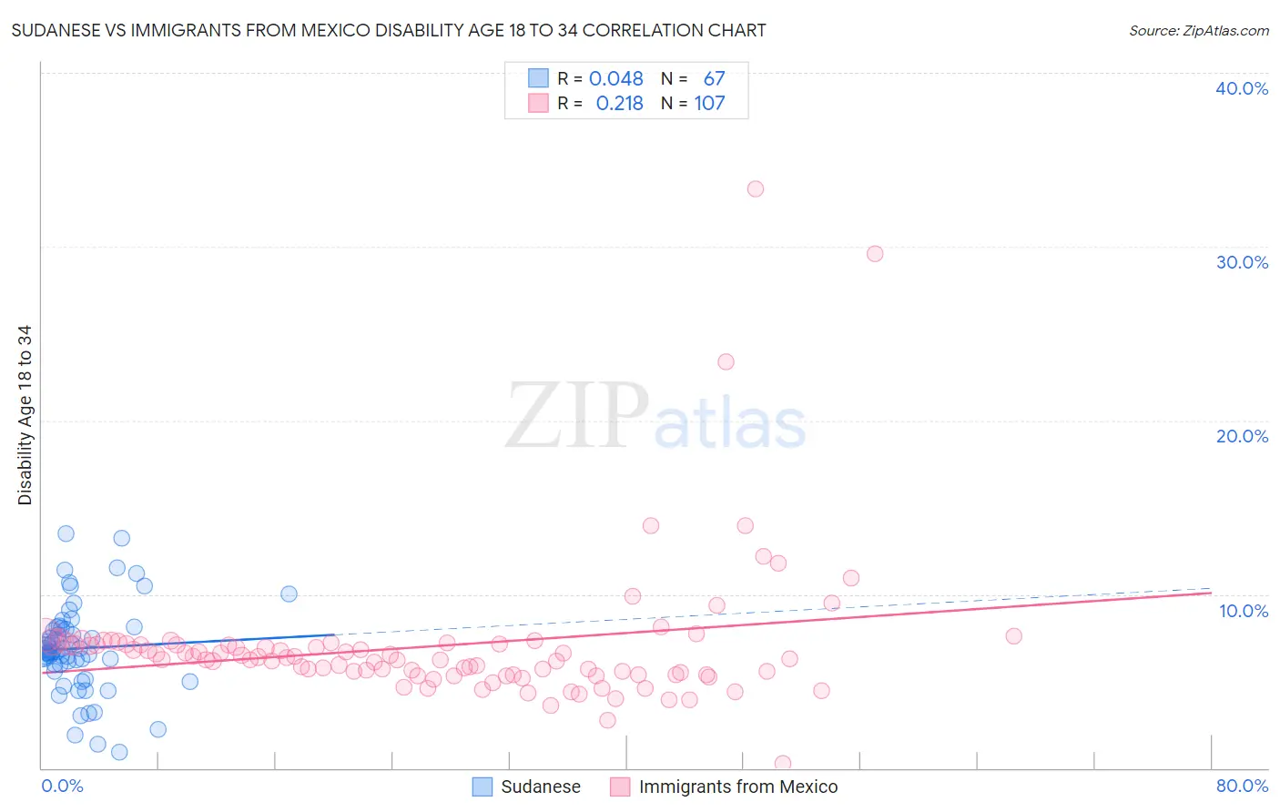 Sudanese vs Immigrants from Mexico Disability Age 18 to 34