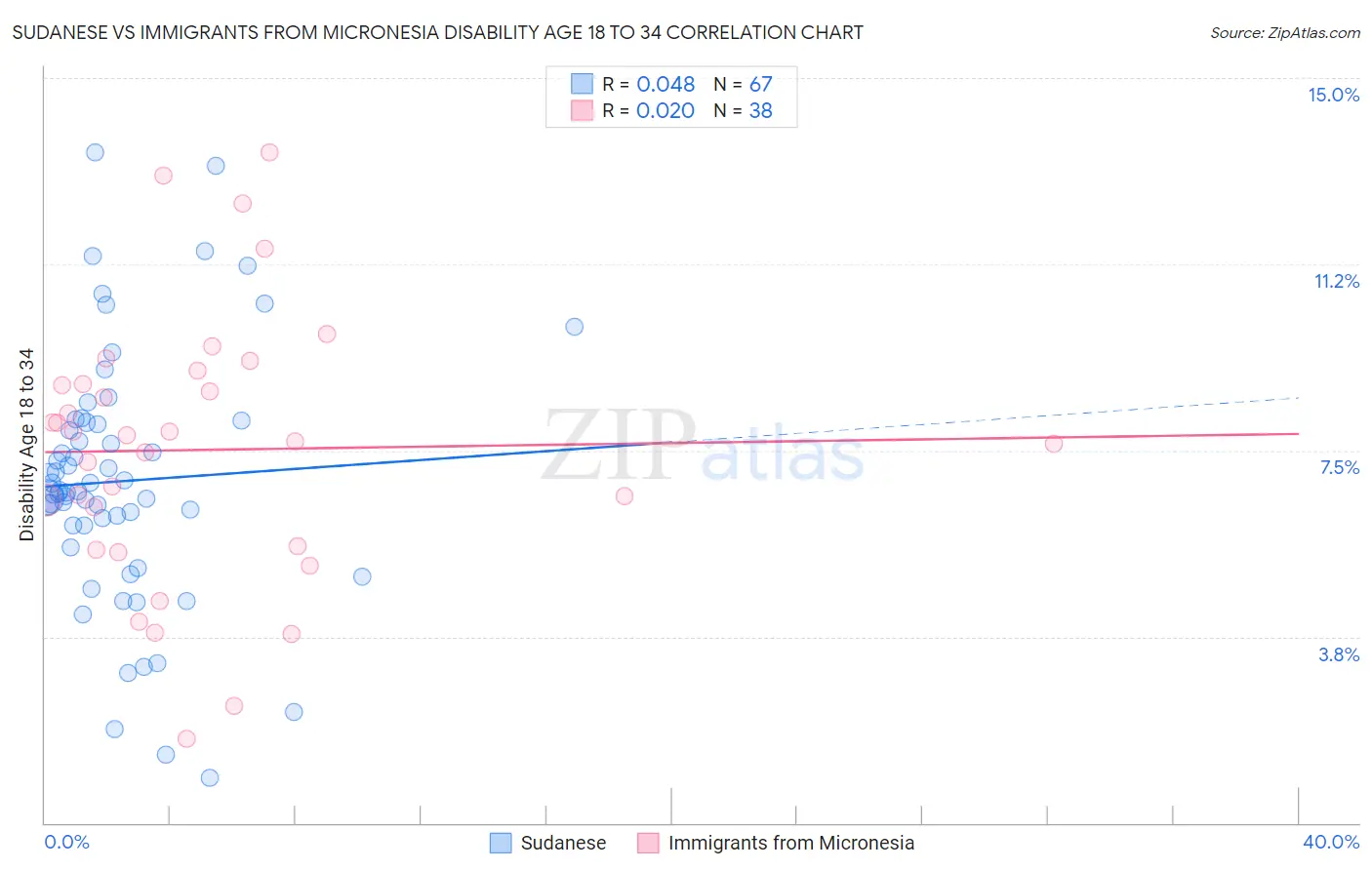Sudanese vs Immigrants from Micronesia Disability Age 18 to 34