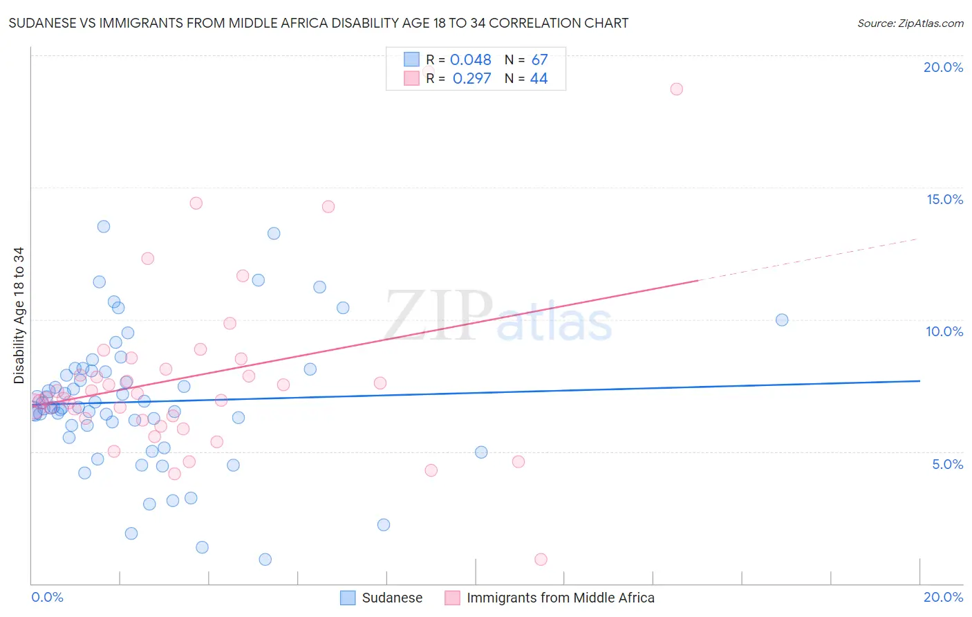 Sudanese vs Immigrants from Middle Africa Disability Age 18 to 34