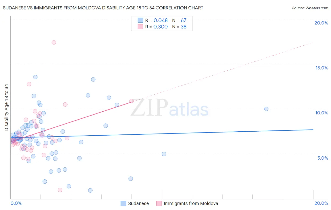 Sudanese vs Immigrants from Moldova Disability Age 18 to 34