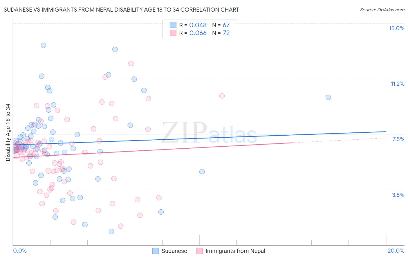 Sudanese vs Immigrants from Nepal Disability Age 18 to 34