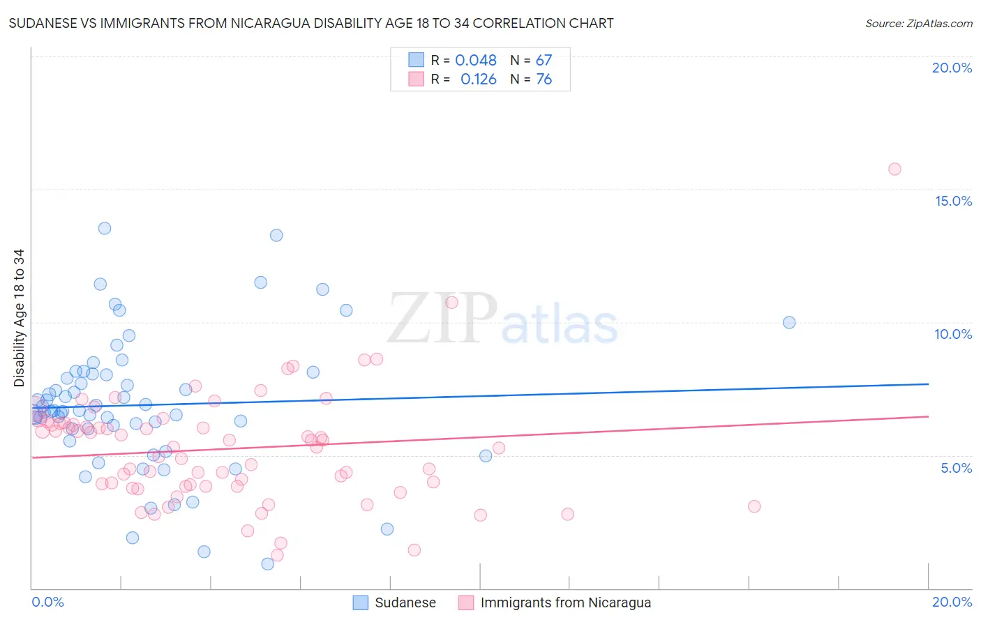 Sudanese vs Immigrants from Nicaragua Disability Age 18 to 34