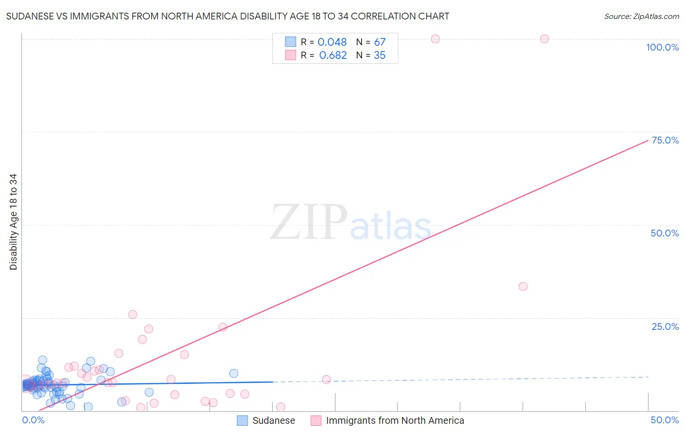 Sudanese vs Immigrants from North America Disability Age 18 to 34