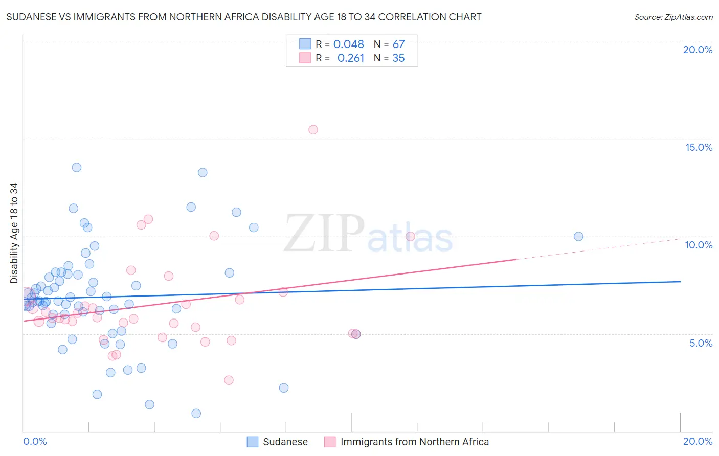 Sudanese vs Immigrants from Northern Africa Disability Age 18 to 34