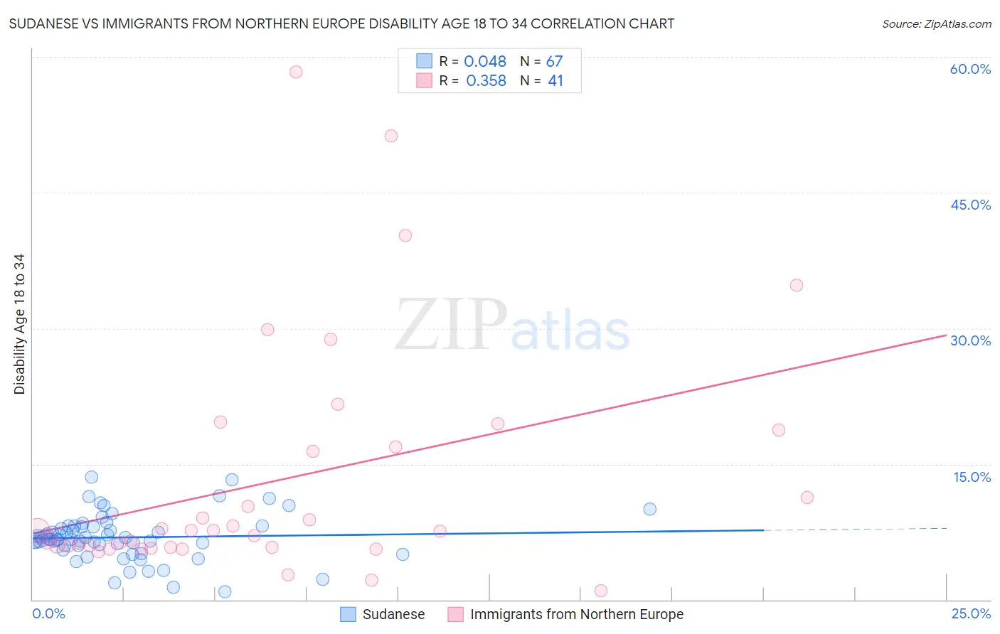 Sudanese vs Immigrants from Northern Europe Disability Age 18 to 34