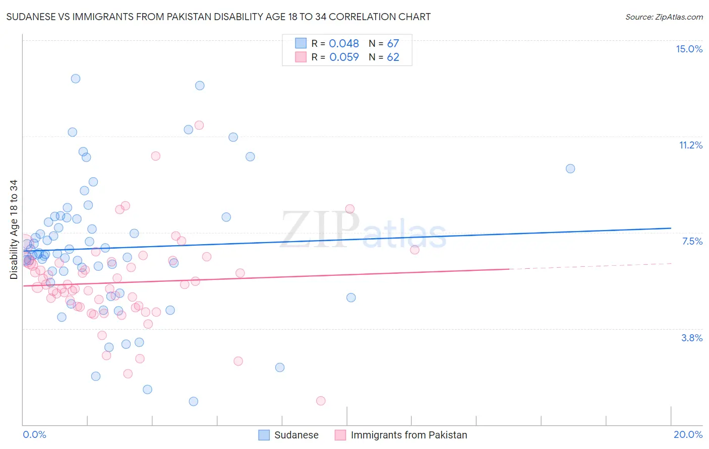 Sudanese vs Immigrants from Pakistan Disability Age 18 to 34