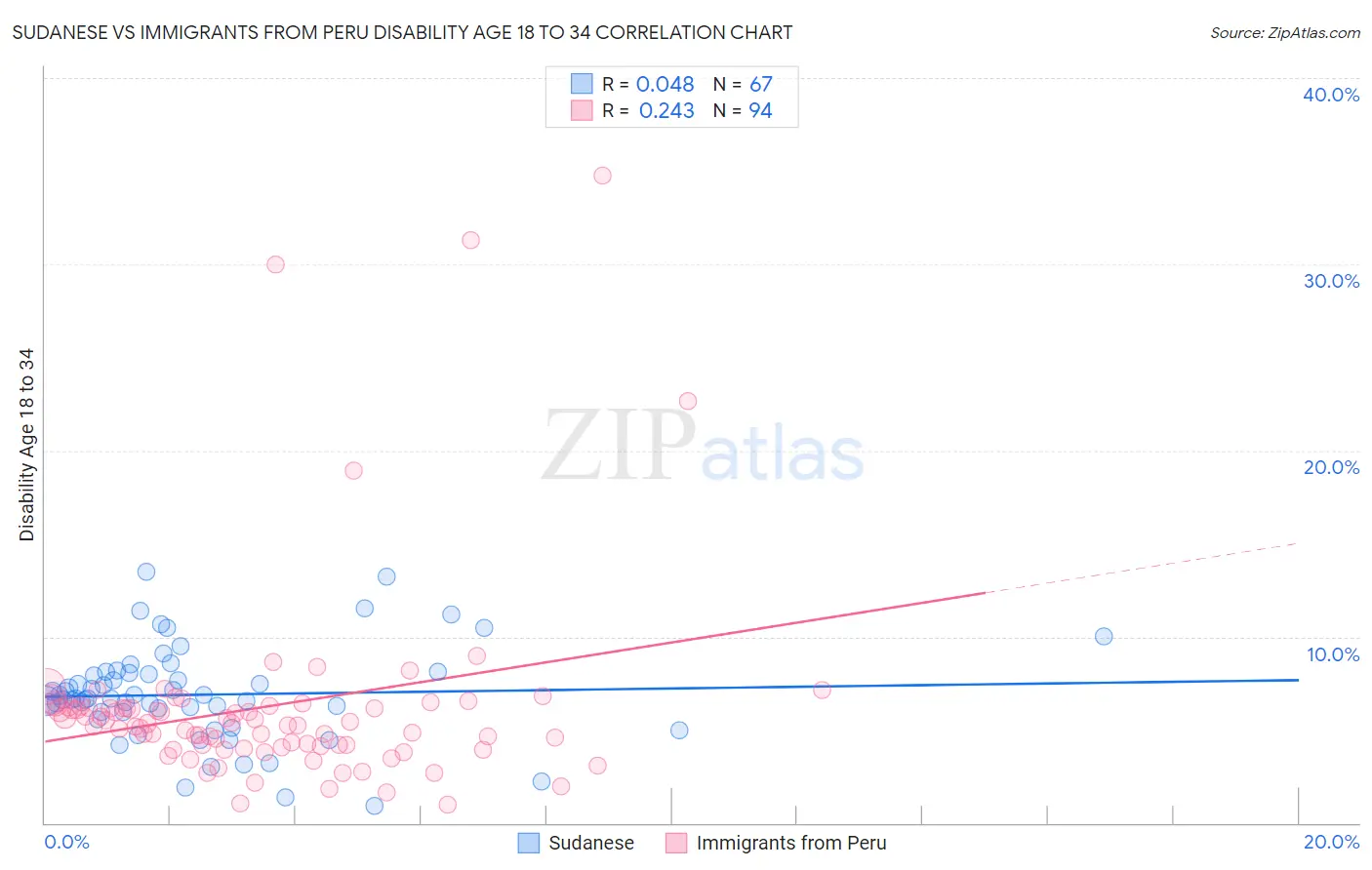 Sudanese vs Immigrants from Peru Disability Age 18 to 34