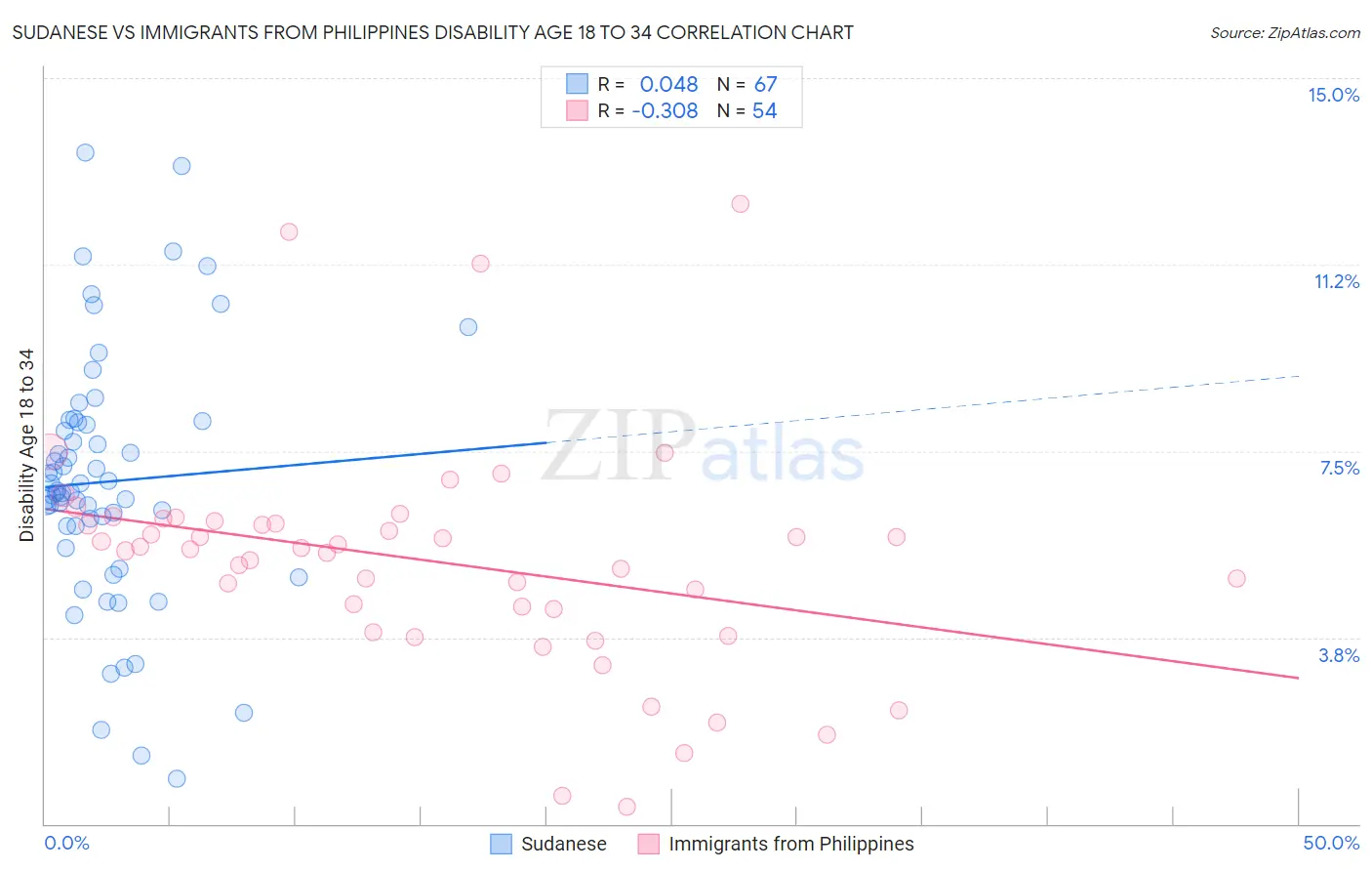 Sudanese vs Immigrants from Philippines Disability Age 18 to 34