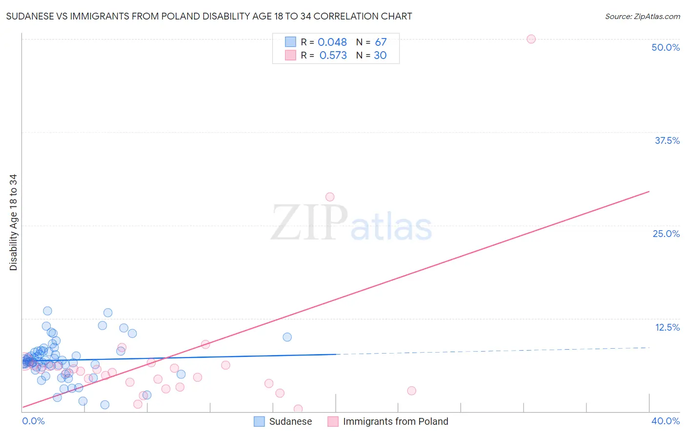 Sudanese vs Immigrants from Poland Disability Age 18 to 34