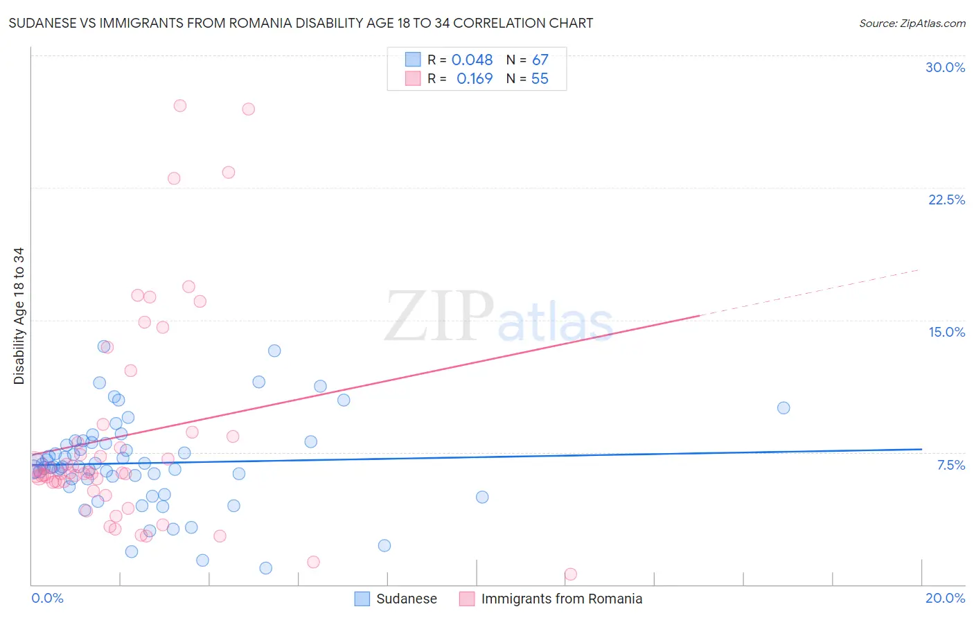 Sudanese vs Immigrants from Romania Disability Age 18 to 34