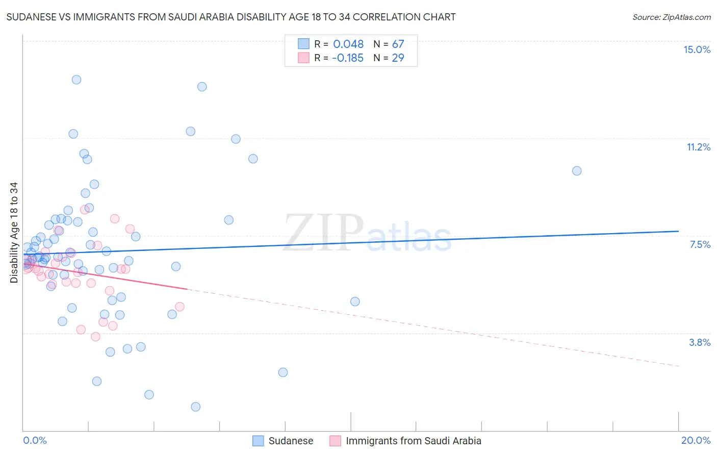 Sudanese vs Immigrants from Saudi Arabia Disability Age 18 to 34