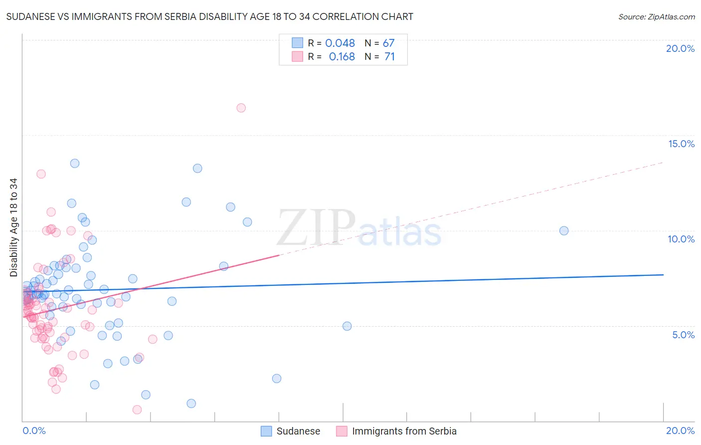 Sudanese vs Immigrants from Serbia Disability Age 18 to 34