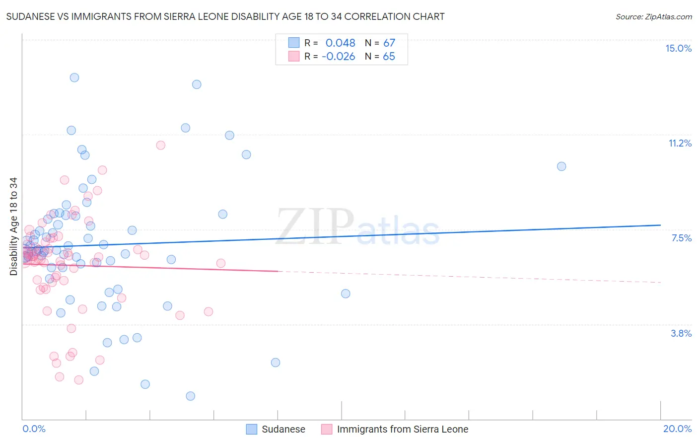 Sudanese vs Immigrants from Sierra Leone Disability Age 18 to 34