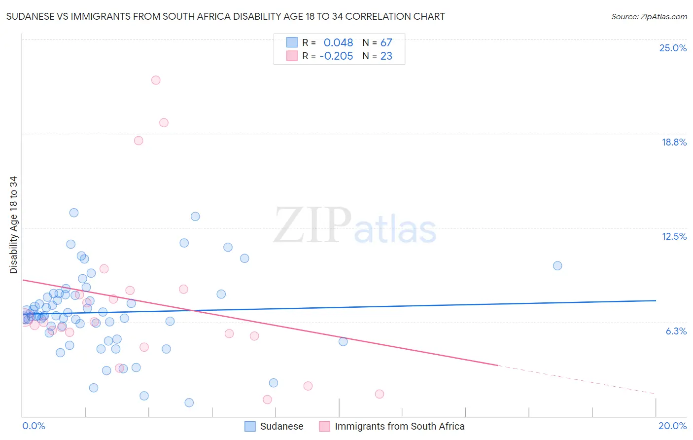 Sudanese vs Immigrants from South Africa Disability Age 18 to 34