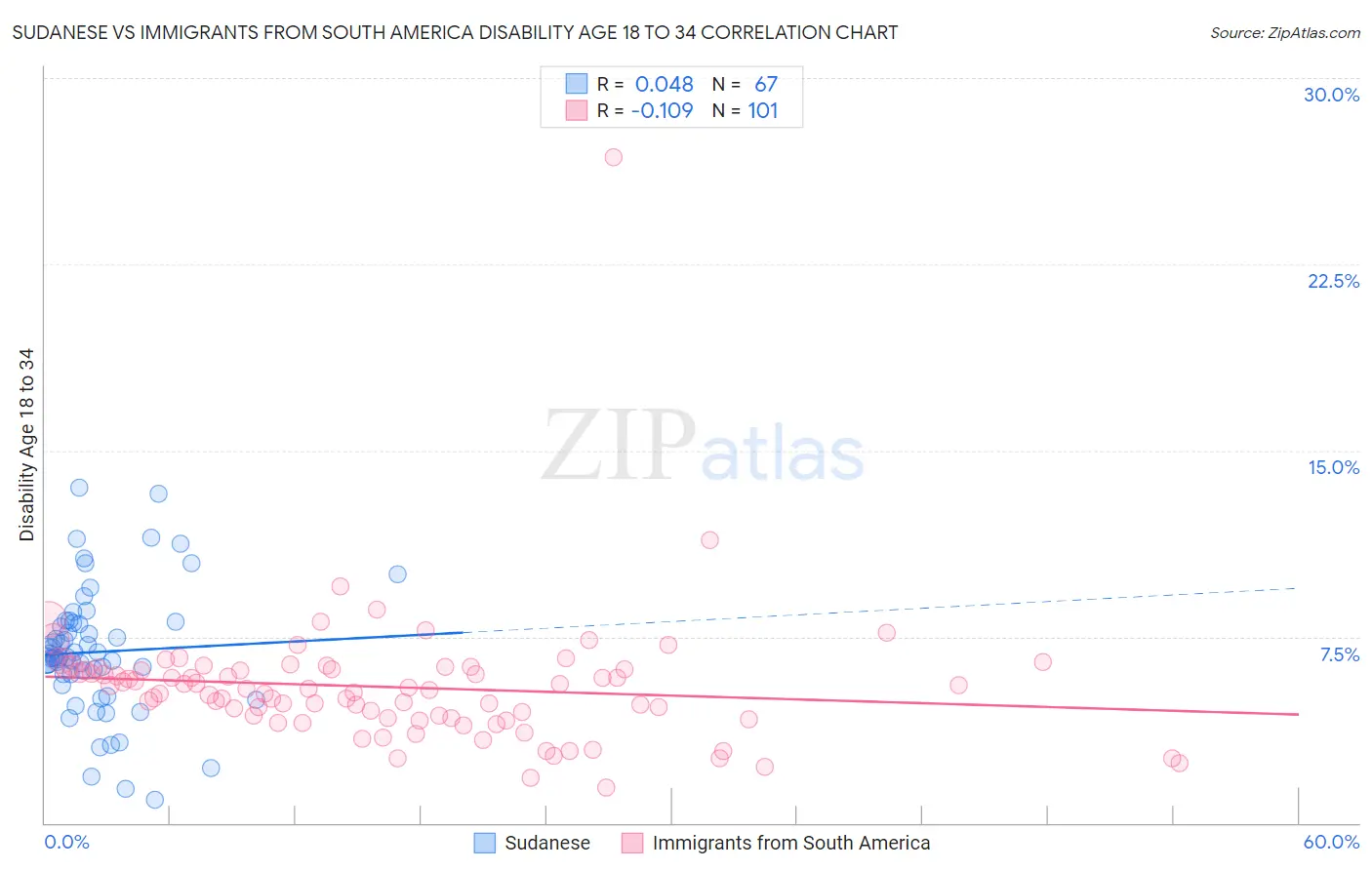 Sudanese vs Immigrants from South America Disability Age 18 to 34