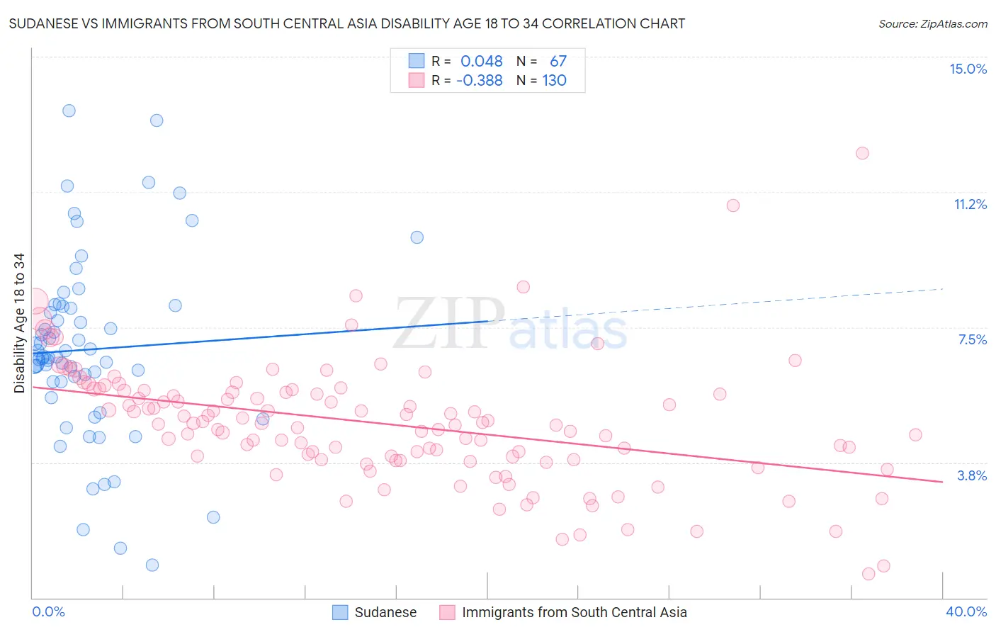 Sudanese vs Immigrants from South Central Asia Disability Age 18 to 34