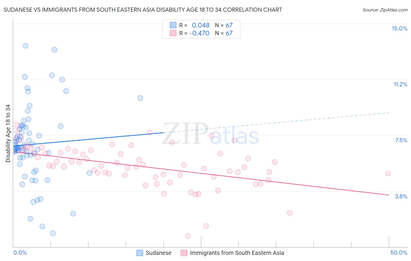 Sudanese vs Immigrants from South Eastern Asia Disability Age 18 to 34