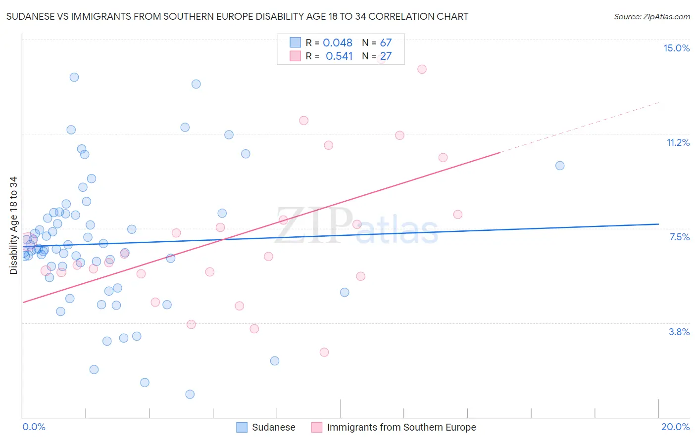 Sudanese vs Immigrants from Southern Europe Disability Age 18 to 34