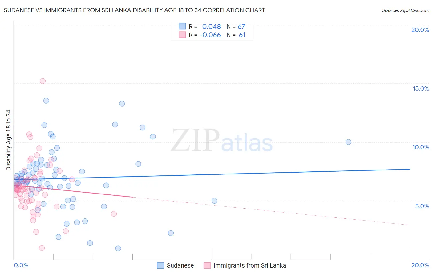 Sudanese vs Immigrants from Sri Lanka Disability Age 18 to 34